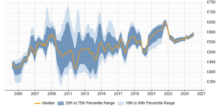 Contractor daily rate distribution trend for Implementation Manager job vacancies in the City of London