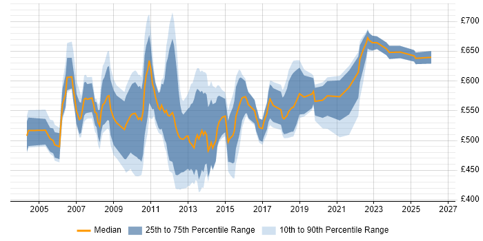 Contractor daily rate distribution trend for Implementation Project Manager job vacancies in the City of London