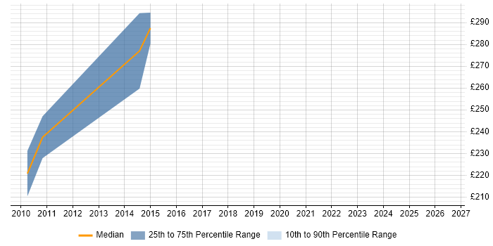 Contractor daily rate distribution trend for Incident Coordinator job vacancies in the City of London