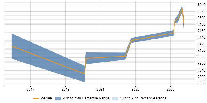 Contractor daily rate distribution trend for jobs in the City of London citing Inclusive Design