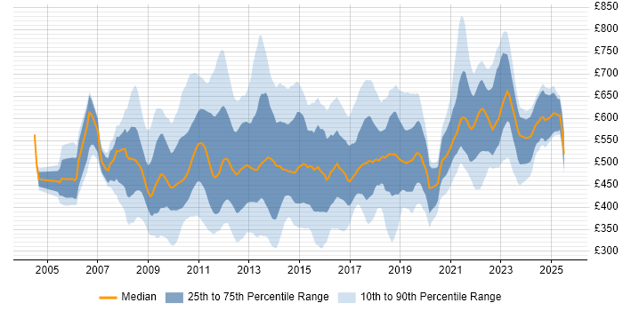 Contractor daily rate distribution trend for jobs in the City of London citing Influencing Skills