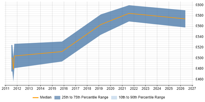 Contractor daily rate distribution trend for Infoblox Engineer job vacancies in the City of London