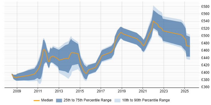 Contractor daily rate distribution trend for jobs in the City of London citing Infoblox