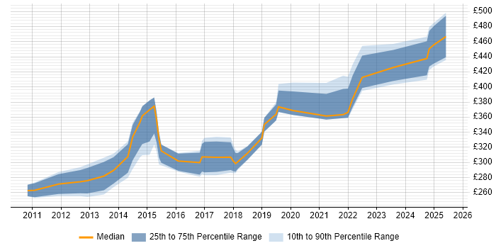 Contractor daily rate distribution trend for jobs in the City of London citing Infographics