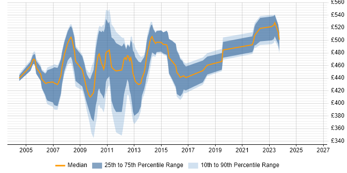 Contractor daily rate distribution trend for Informatica Developer job vacancies in the City of London