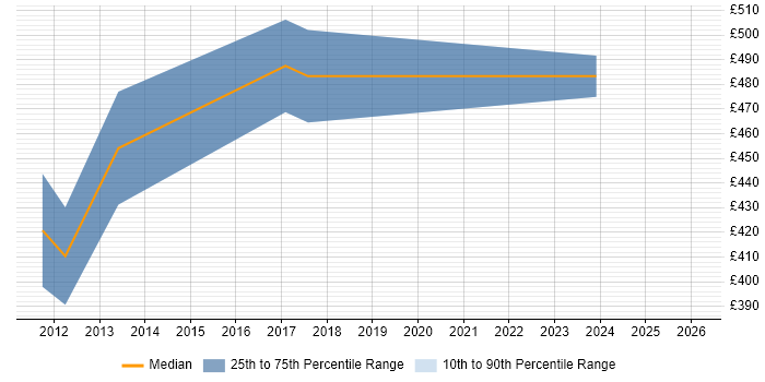 Contractor daily rate distribution trend for Informatica Engineer job vacancies in the City of London