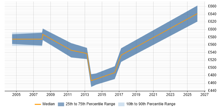 Contractor daily rate distribution trend for Informatica Specialist job vacancies in the City of London