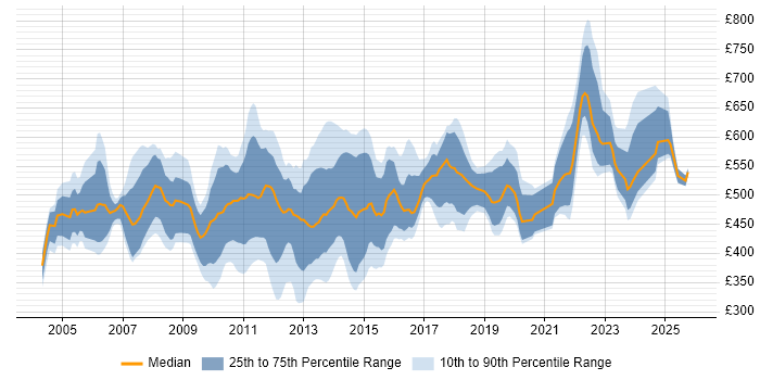 Contractor daily rate distribution trend for jobs in the City of London citing Informatica