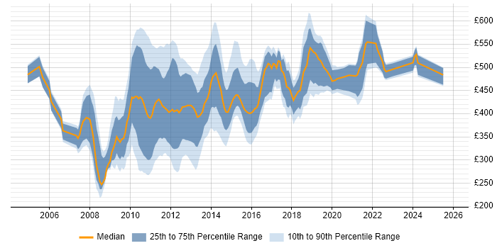 Contractor daily rate distribution trend for jobs in the City of London citing Information Architecture
