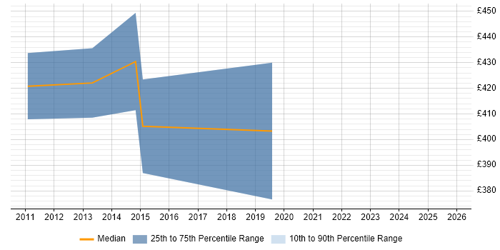 Contractor daily rate distribution trend for Information Assurance Analyst job vacancies in the City of London