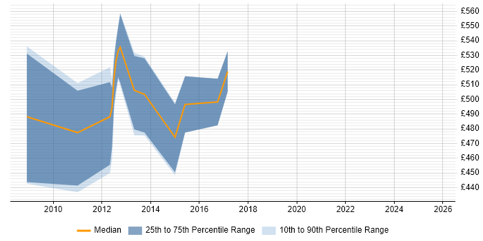 Contractor daily rate distribution trend for Information Assurance Consultant job vacancies in the City of London