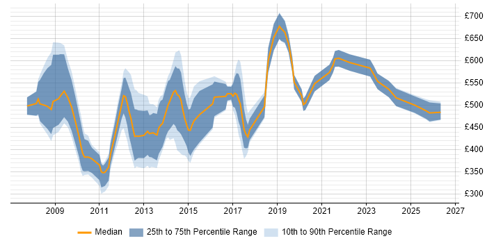 Contractor daily rate distribution trend for jobs in the City of London citing Information Assurance
