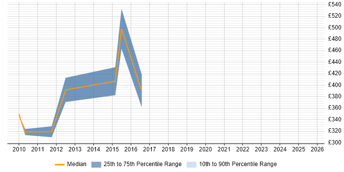 Contractor daily rate distribution trend for Information Governance Manager job vacancies in the City of London