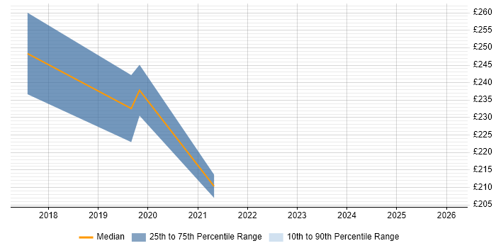 Contractor daily rate distribution trend for Information Governance Officer job vacancies in the City of London