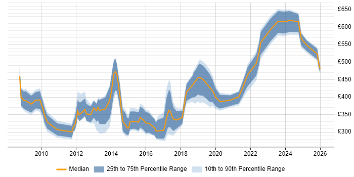 Contractor daily rate distribution trend for jobs in the City of London citing Information Governance