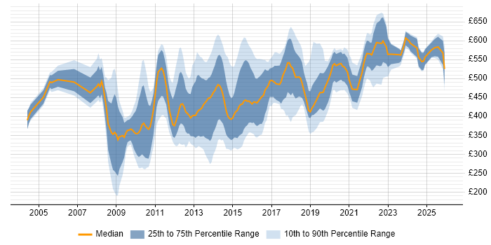 Contractor daily rate distribution trend for jobs in the City of London citing Information Management