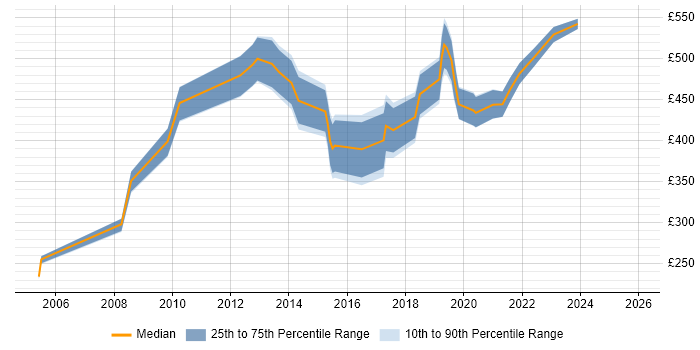 Contractor daily rate distribution trend for Information Officer job vacancies in the City of London