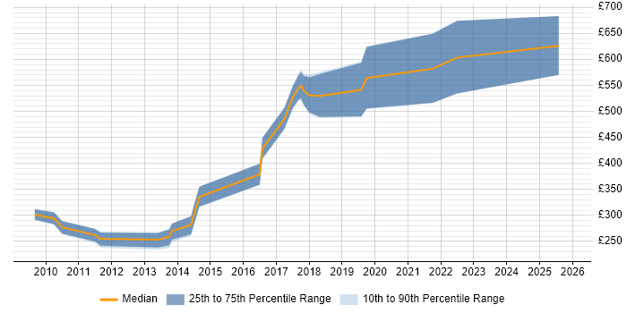 Contractor daily rate distribution trend for jobs in the City of London citing Information Retrieval