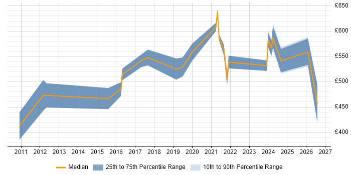Contractor daily rate distribution trend for jobs in the City of London citing Information Security Governance