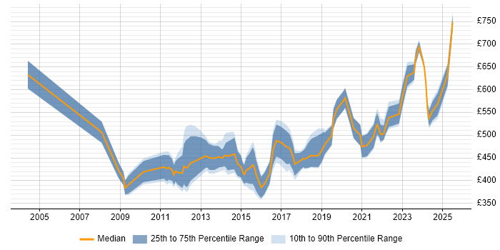 Contractor daily rate distribution trend for jobs in the City of London citing Information Security Management Contractor daily rate distribution trend for jobs in the City of London citing Information Security Management