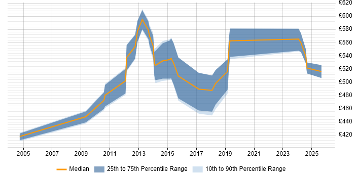 Contractor daily rate distribution trend for Information Security Specialist job vacancies in the City of London