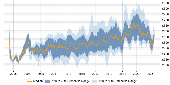 Contractor daily rate distribution trend for jobs in the City of London citing Information Security