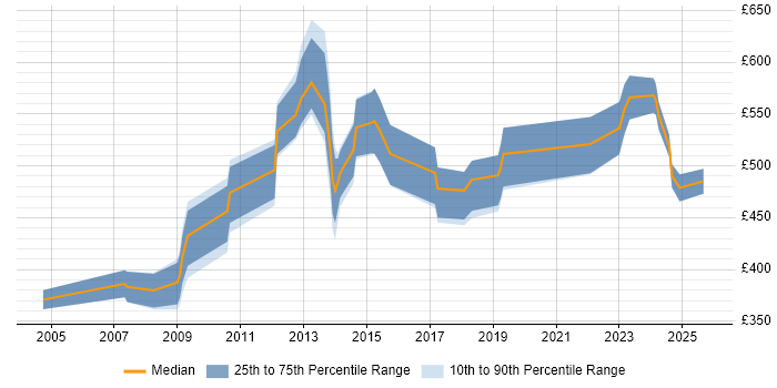 Contractor daily rate distribution trend for Information Specialist job vacancies in the City of London