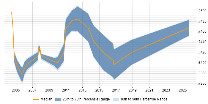 Contractor daily rate distribution trend for jobs in the City of London citing Informix Contractor daily rate distribution trend for jobs in the City of London citing Informix