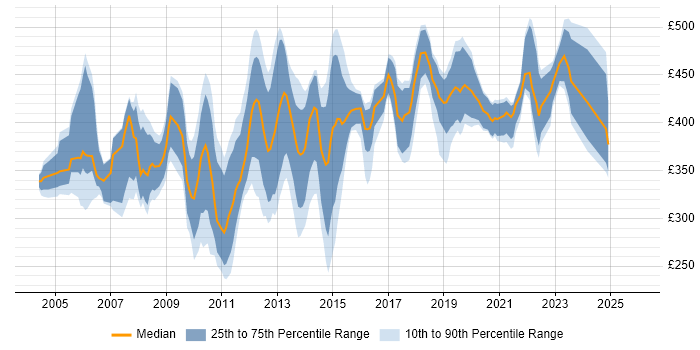 Contractor daily rate distribution trend for Infrastructure Analyst job vacancies in the City of London