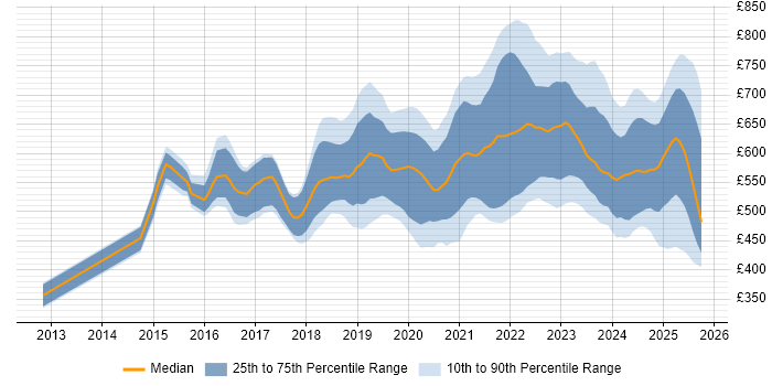 Contractor daily rate distribution trend for jobs in the City of London citing Infrastructure as Code Contractor daily rate distribution trend for jobs in the City of London citing Infrastructure as Code