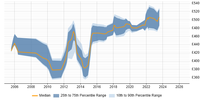 Contractor daily rate distribution trend for Infrastructure Business Analyst job vacancies in the City of London