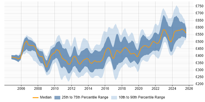 Contractor daily rate distribution trend for jobs in the City of London citing Infrastructure Engineering Contractor daily rate distribution trend for jobs in the City of London citing Infrastructure Engineering