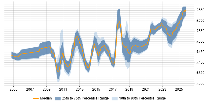 Contractor daily rate distribution trend for jobs in the City of London citing Infrastructure Management