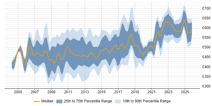 Contractor daily rate distribution trend for Infrastructure Manager job vacancies in the City of London