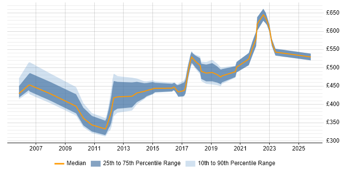 Contractor daily rate distribution trend for jobs in the City of London citing Infrastructure Monitoring