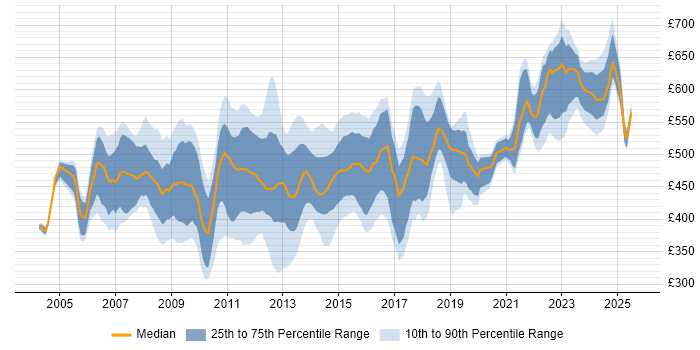 Contractor daily rate distribution trend for Infrastructure Project Manager job vacancies in the City of London