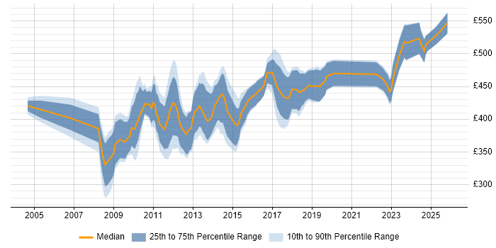 Contractor daily rate distribution trend for Infrastructure Specialist job vacancies in the City of London