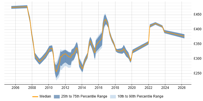 Contractor daily rate distribution trend for Infrastructure Support Engineer job vacancies in the City of London