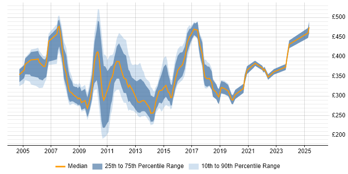 Contractor daily rate distribution trend for Infrastructure Support job vacancies in the City of London