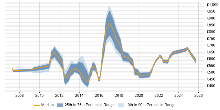 Contractor daily rate distribution trend for jobs in the City of London citing Infrastructure Transformation