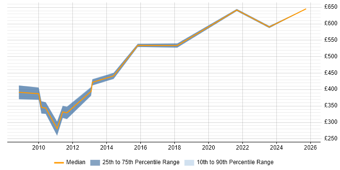 Contractor daily rate distribution trend for jobs in the City of London citing Infrastructure Transition
