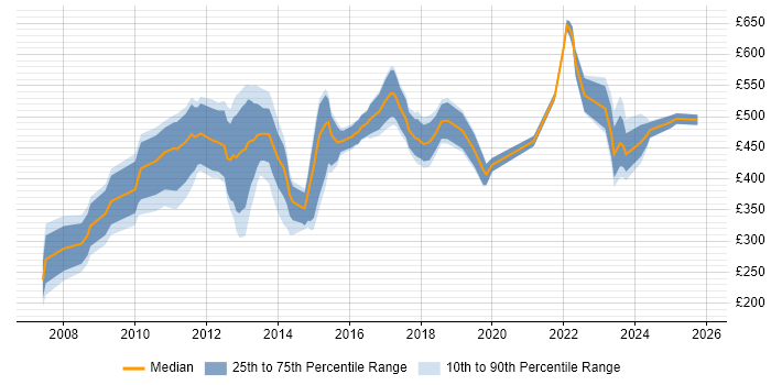 Contractor daily rate distribution trend for jobs in the City of London citing Innovative Thinking