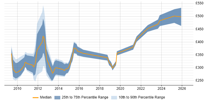 Contractor daily rate distribution trend for jobs in the City of London citing Instructional Design