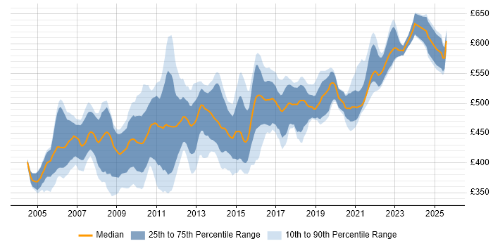 Contractor daily rate distribution trend for Insurance Business Analyst job vacancies in the City of London