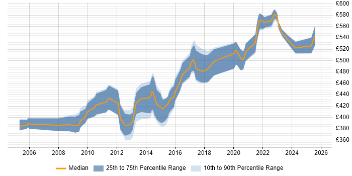 Contractor daily rate distribution trend for Insurance Systems Analyst job vacancies in the City of London