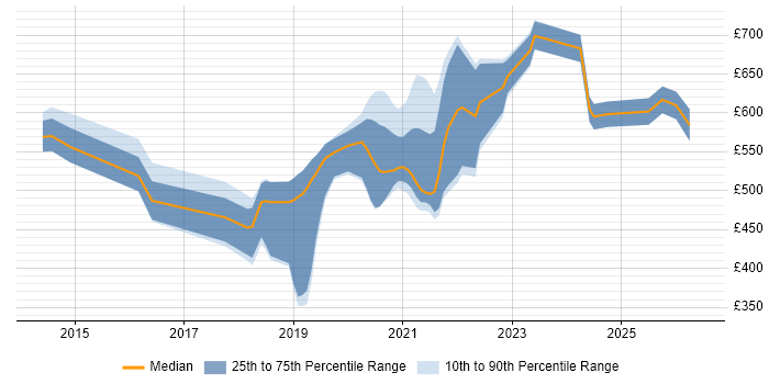 Contractor daily rate distribution trend for jobs in the City of London citing Insurtech