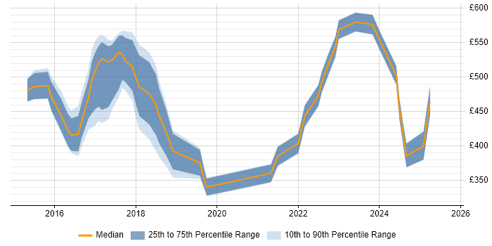Contractor daily rate distribution trend for jobs in the City of London citing Intapp