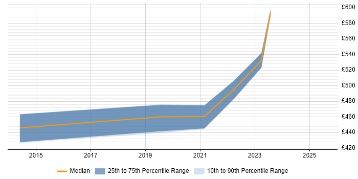 Contractor daily rate distribution trend for jobs in the City of London citing Integrated Workplace Management System