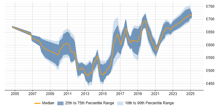 Contractor daily rate distribution trend for Integration Architect job vacancies in the City of London
