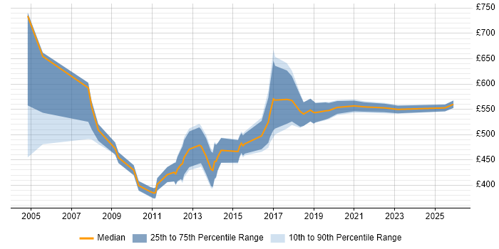 Contractor daily rate distribution trend for Integration Consultant job vacancies in the City of London